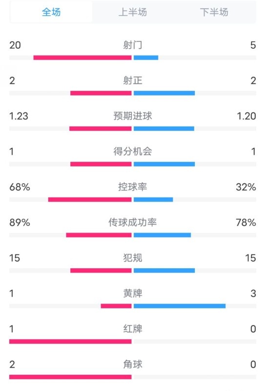 阿森納0-1西漢姆數(shù)據(jù)：射門20-5，射正2-2，紅牌1-0，控球68%-32%