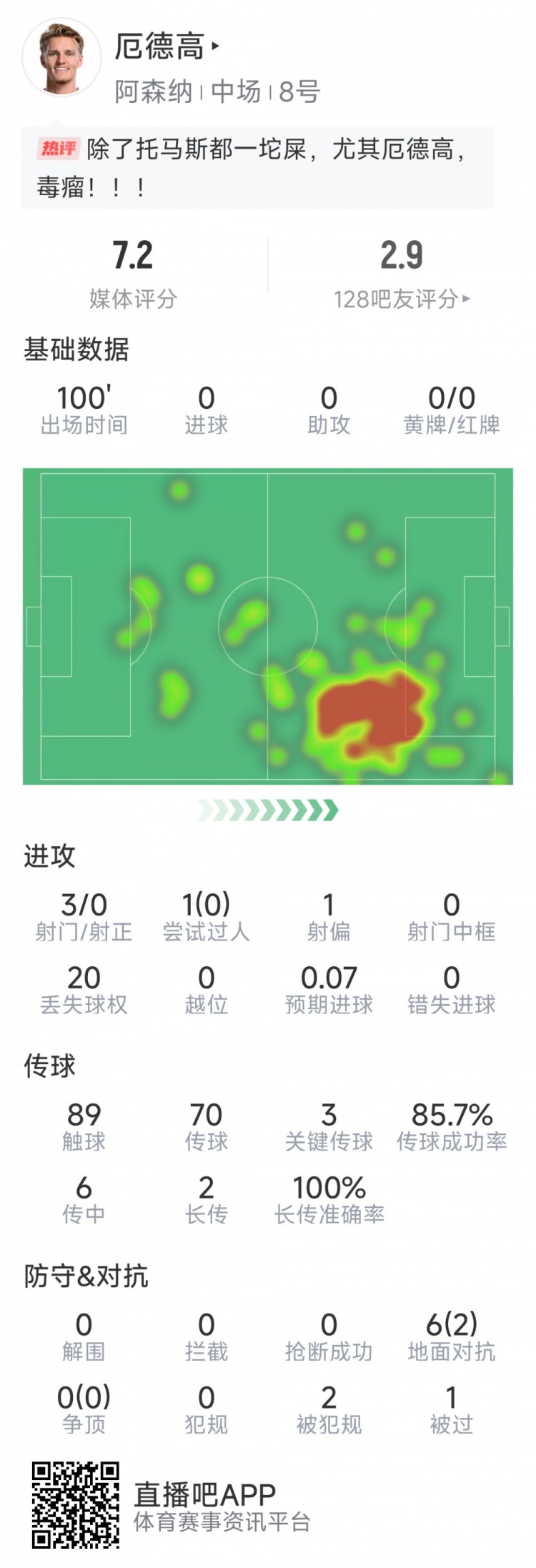 厄德高本場數據：3射0正，4次關鍵傳球，6次對抗2次成功