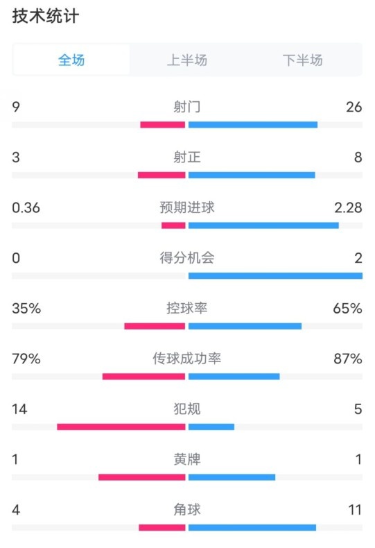 都靈2-1米蘭全場數(shù)據(jù)：射門9-26，射正3-8，控球率35%-65%