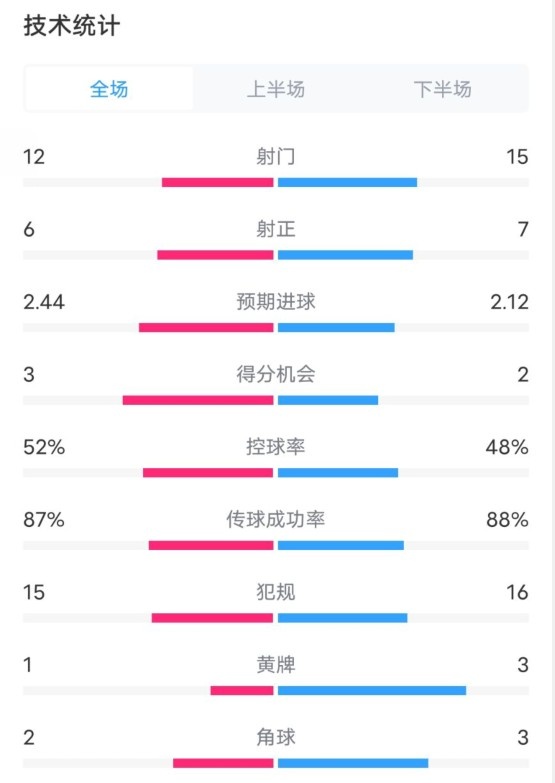 維拉2-1切爾西數(shù)據(jù)：射門12-15，射正6-7，控球率52%-48%