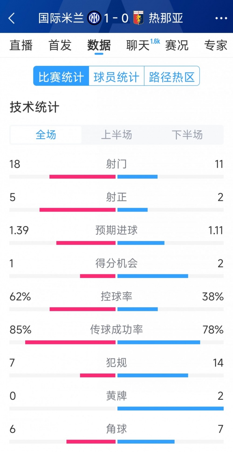 國米1-0熱那亞全場數(shù)據(jù)：射門18-11，射正 5-2，得分機會1-2