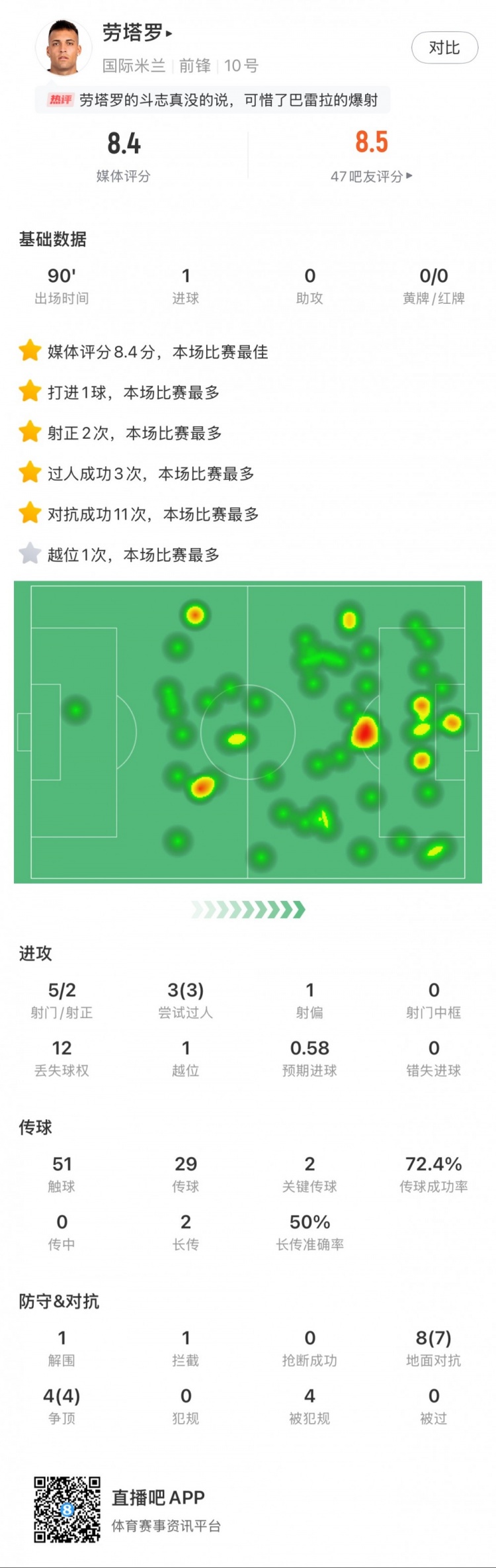 勞塔羅全場數(shù)據：進1球，5次射門2次射正，3次過人，2次關鍵傳球