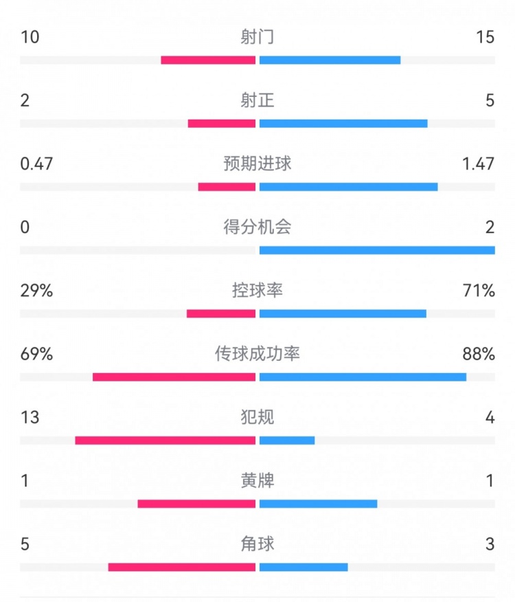 巴薩2-0拉帕數(shù)據(jù)：射門15-10，射正5-2，得分機會2-0，犯規(guī)4-13