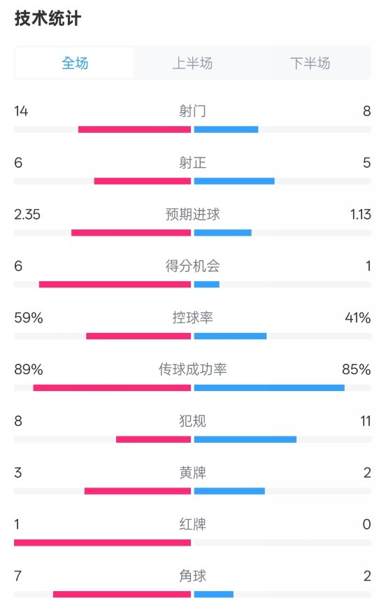 邁阿密國際2-2紐約城數(shù)據(jù)：射門14-8，射正6-5，控球率59%-41%