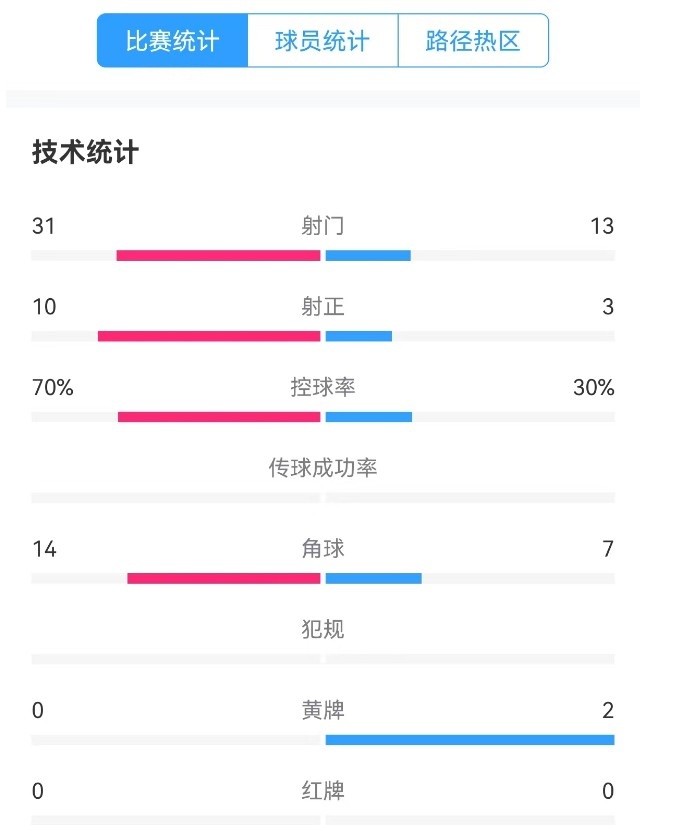 津門虎vs梅州全場數(shù)據(jù)：津門虎控球率達(dá)70%，射門數(shù)31-13占優(yōu)