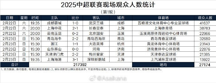 中超首輪觀眾人數(shù)：成都41637人居首，場均27174人