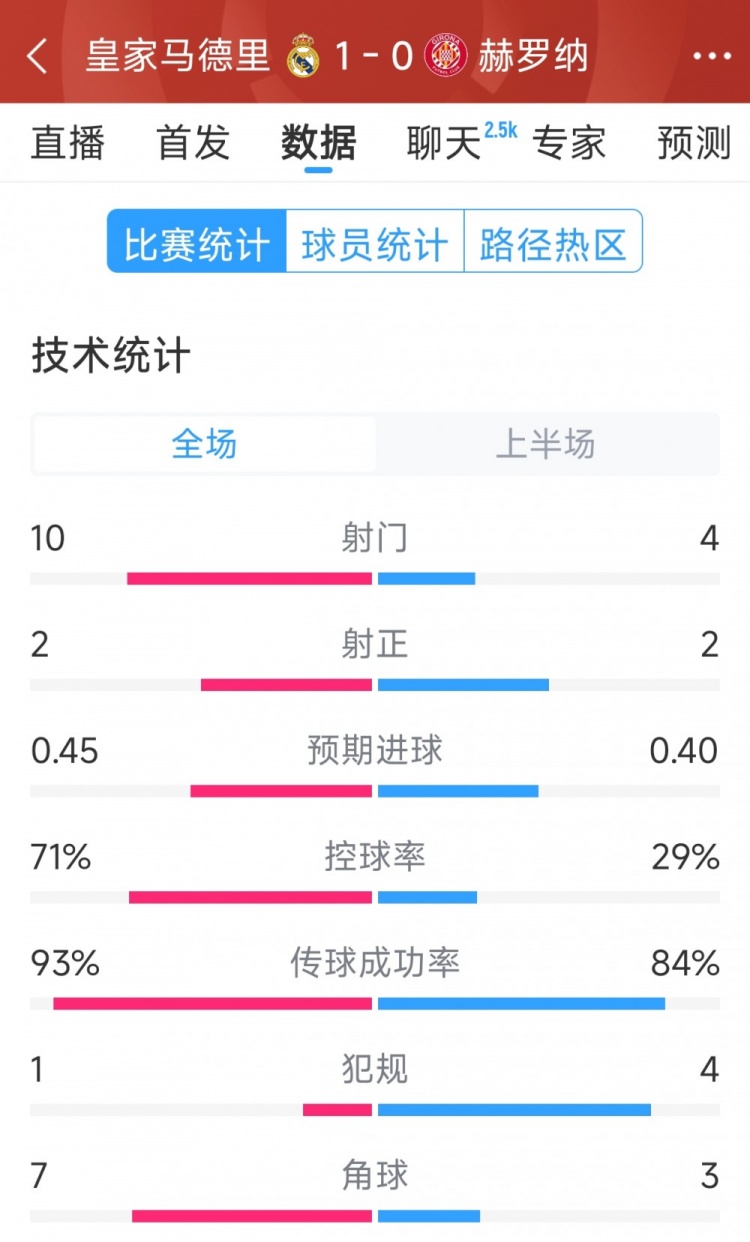 皇馬vs赫羅納半場數(shù)據(jù)：射門10-4，射正2-2，控球率七三開