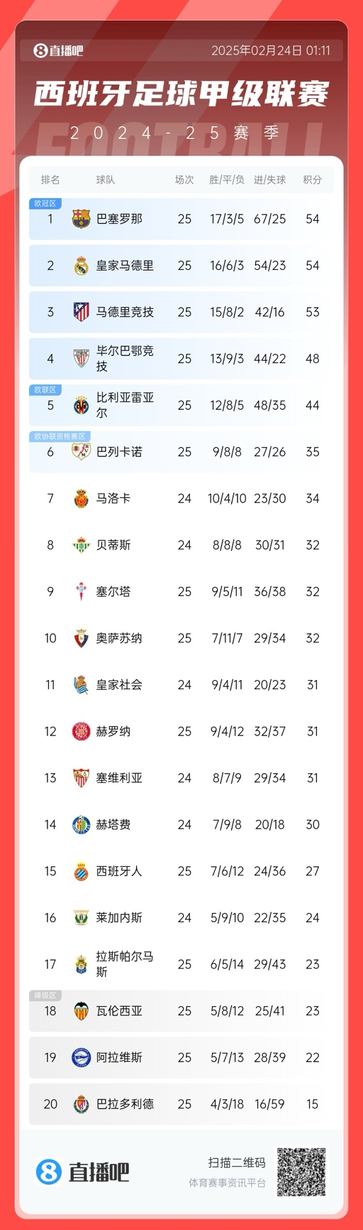 爭冠白熱化！西甲積分榜：巴薩、皇馬同分排1、2，馬競落后1分第3