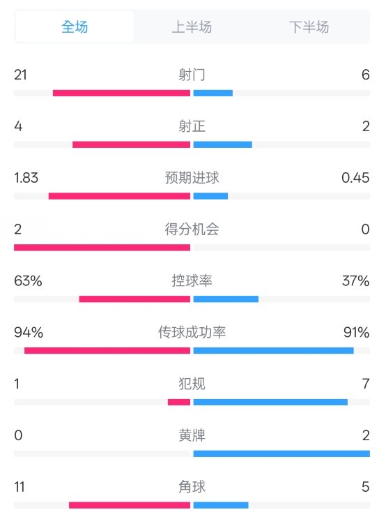 皇馬2-0赫羅納數(shù)據(jù)：射門21-6，射正4-2，控球率63%-37%