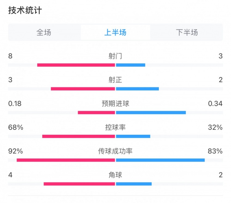 曼城0-2利物浦半場(chǎng)數(shù)據(jù)：控球率68%-32%，射門8-3，射正3-2