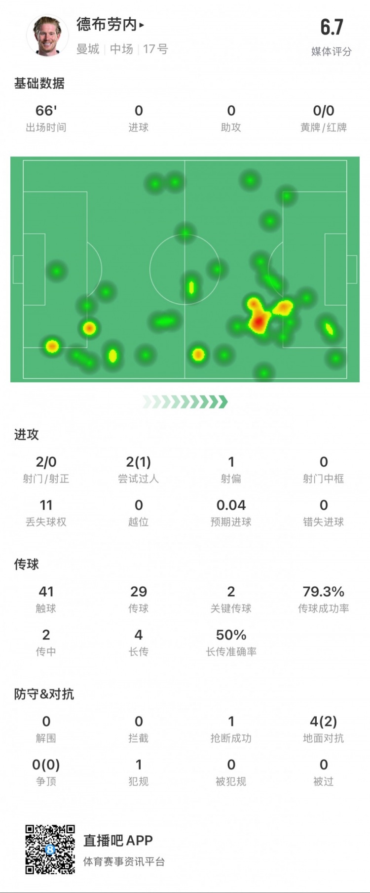 德布勞內本場數據：2次射門0次射正，2次關鍵傳球，1次搶斷