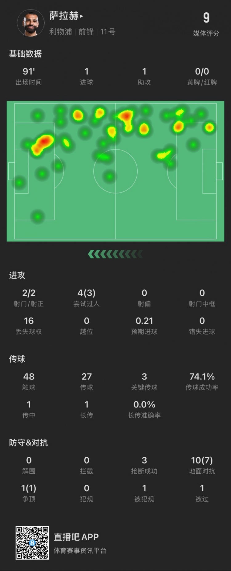 薩拉赫本場：傳射建功！4次過人成功3次，獲評9分全場最高