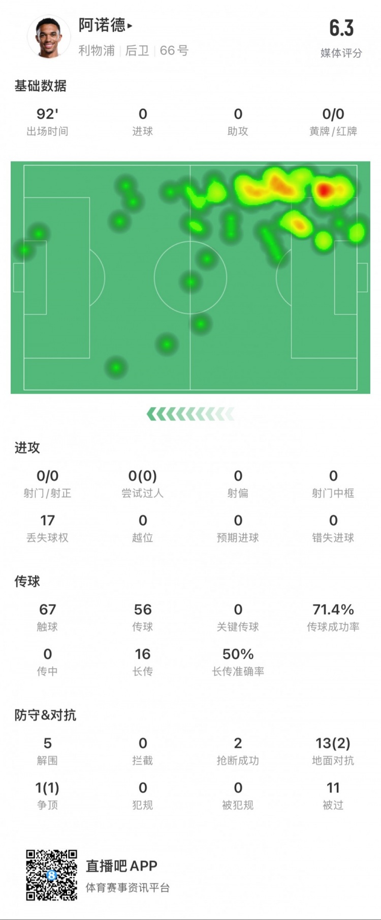 阿諾德本場數(shù)據(jù)：11次被過，14次對(duì)抗贏得3次，5次解圍