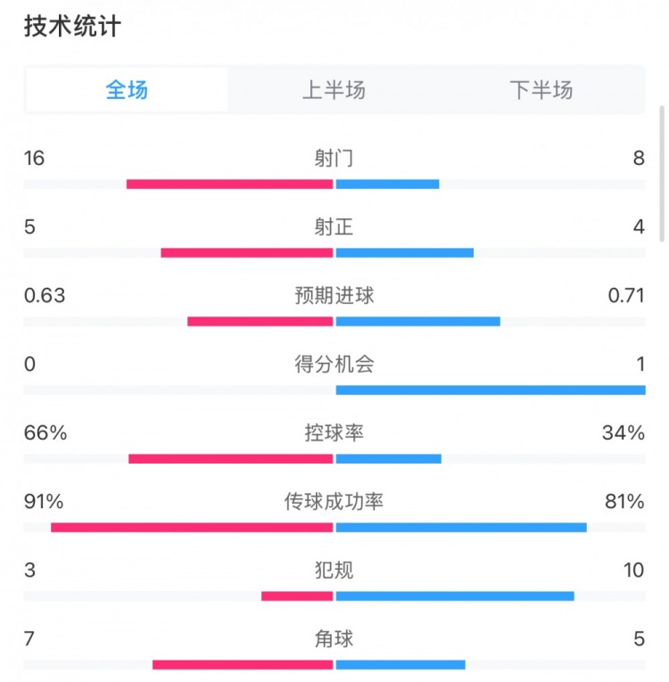 曼城0-2利物浦數(shù)據(jù)：控球率66%-34%，射門16-8，射正5-4