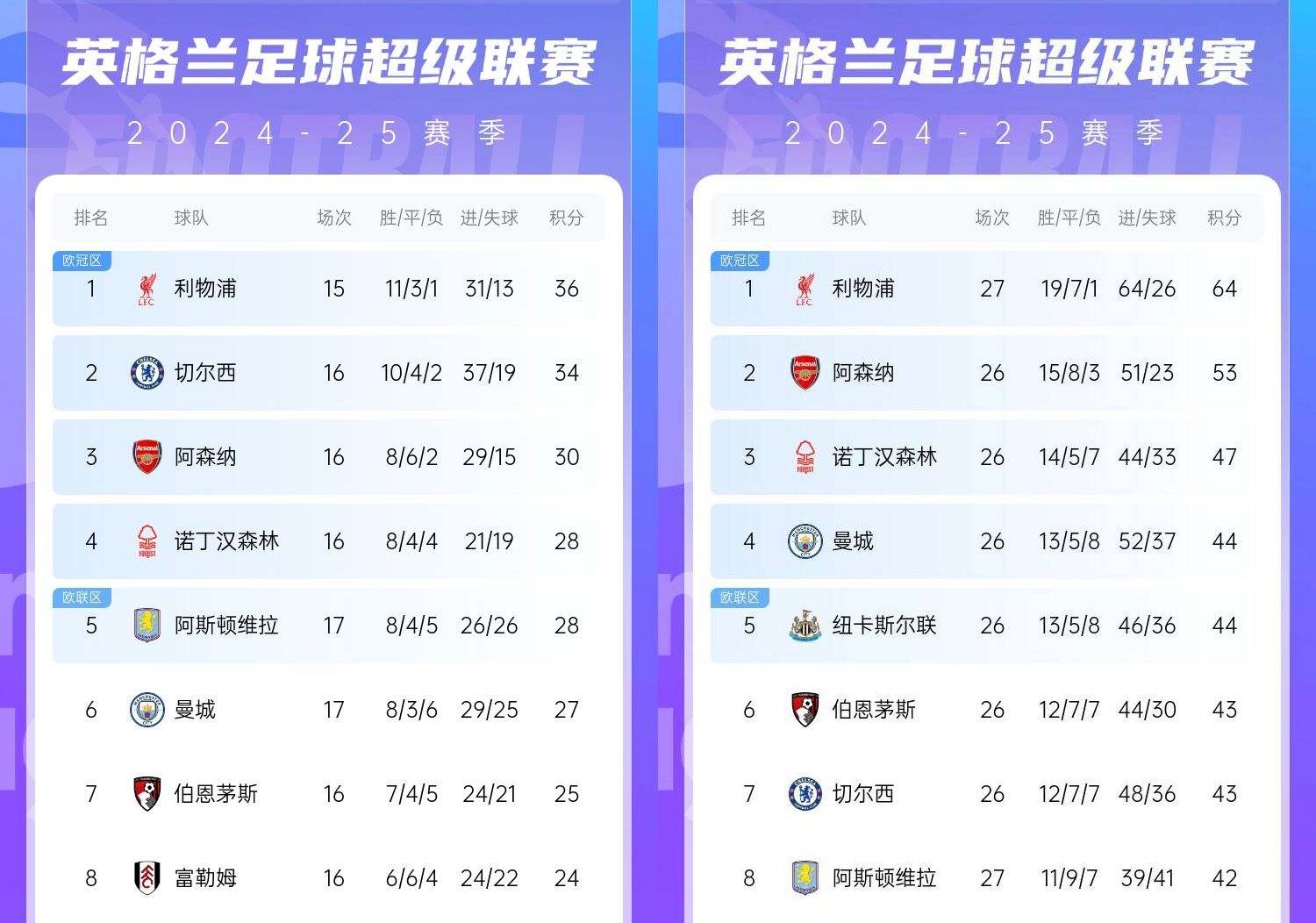 直接爆胎??切爾西從英超第2暴跌到第7，10場僅2勝&從爭冠到爭五