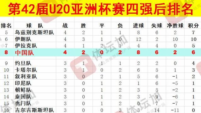 體壇：U20國(guó)青最終排名本屆U20亞洲杯第八，比上一屆下降一位