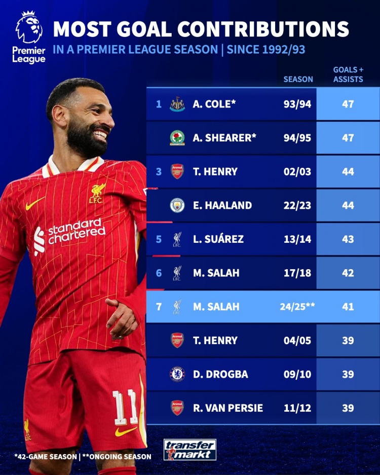 英超單賽季參與進球榜：薩拉赫本賽季41球暫第7，科爾、希勒47第1