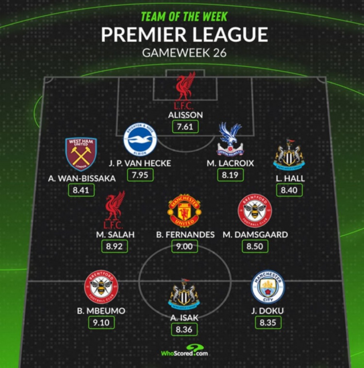 Whoscored評本輪英超最佳陣：薩拉赫領(lǐng)銜，B費、多庫在列