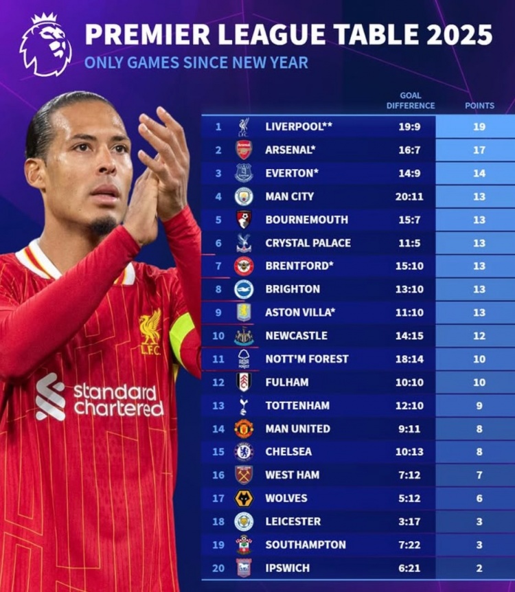 2025英超積分榜：利物浦19分、阿森納17分，曼聯(lián)切爾西各8分