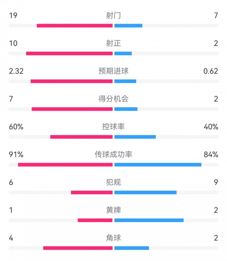 切爾西4-0圣徒數(shù)據(jù)：射門(mén)19-7，射正10-2，得分機(jī)會(huì)7-2