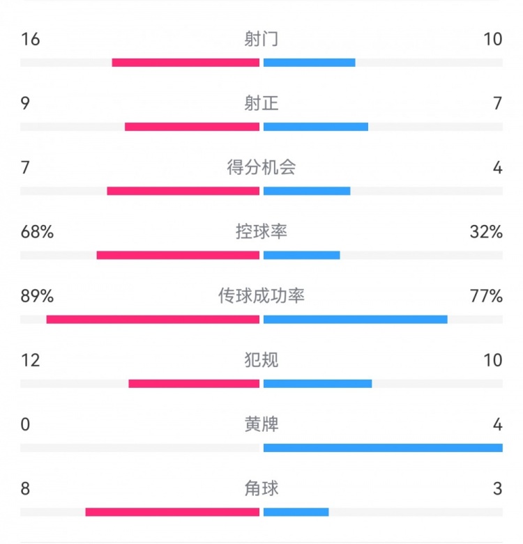 巴薩4-4馬競?cè)珗鰯?shù)據(jù)：射門16-10，射正9-7，得分機(jī)會7-4