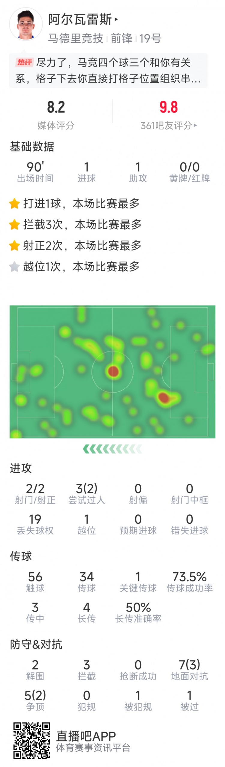 阿爾瓦雷斯本場數(shù)據(jù)：傳射建功，2次射門均射正，3次攔截