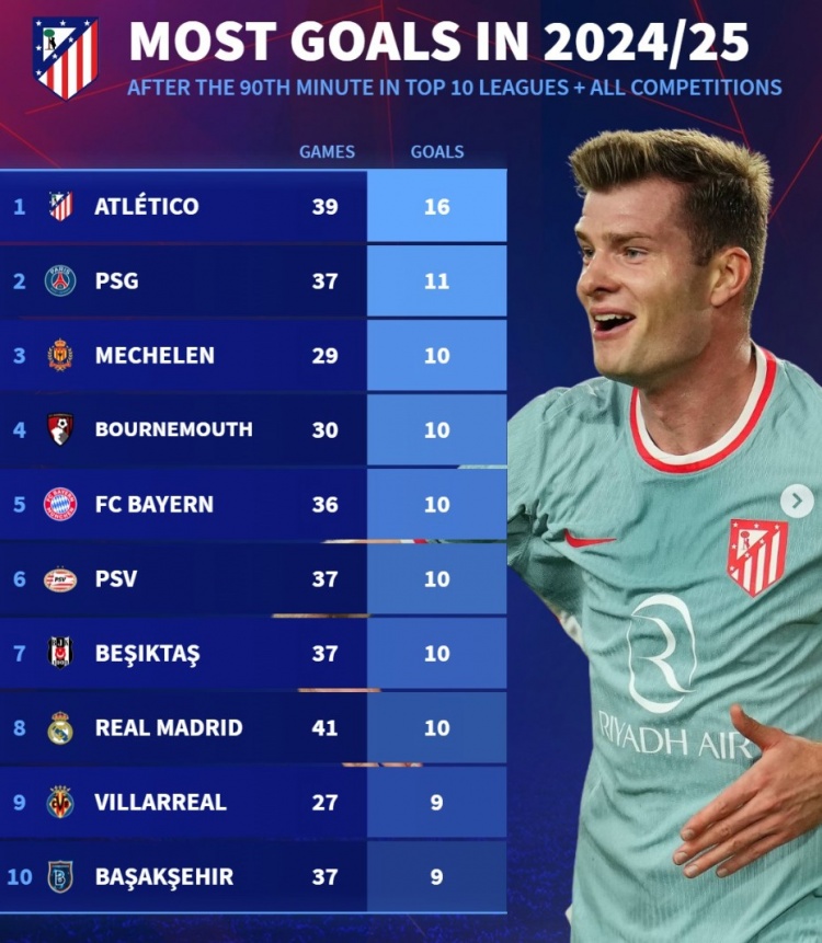 本賽季90分鐘后進(jìn)球榜：馬競16球居首，巴黎、拜仁、皇馬在列