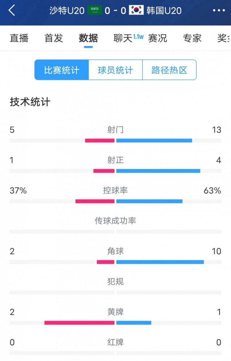 韓國(guó)vs沙特全場(chǎng)數(shù)據(jù)：韓國(guó)U20隊(duì)13次射門4次射正，占據(jù)明顯優(yōu)勢(shì)