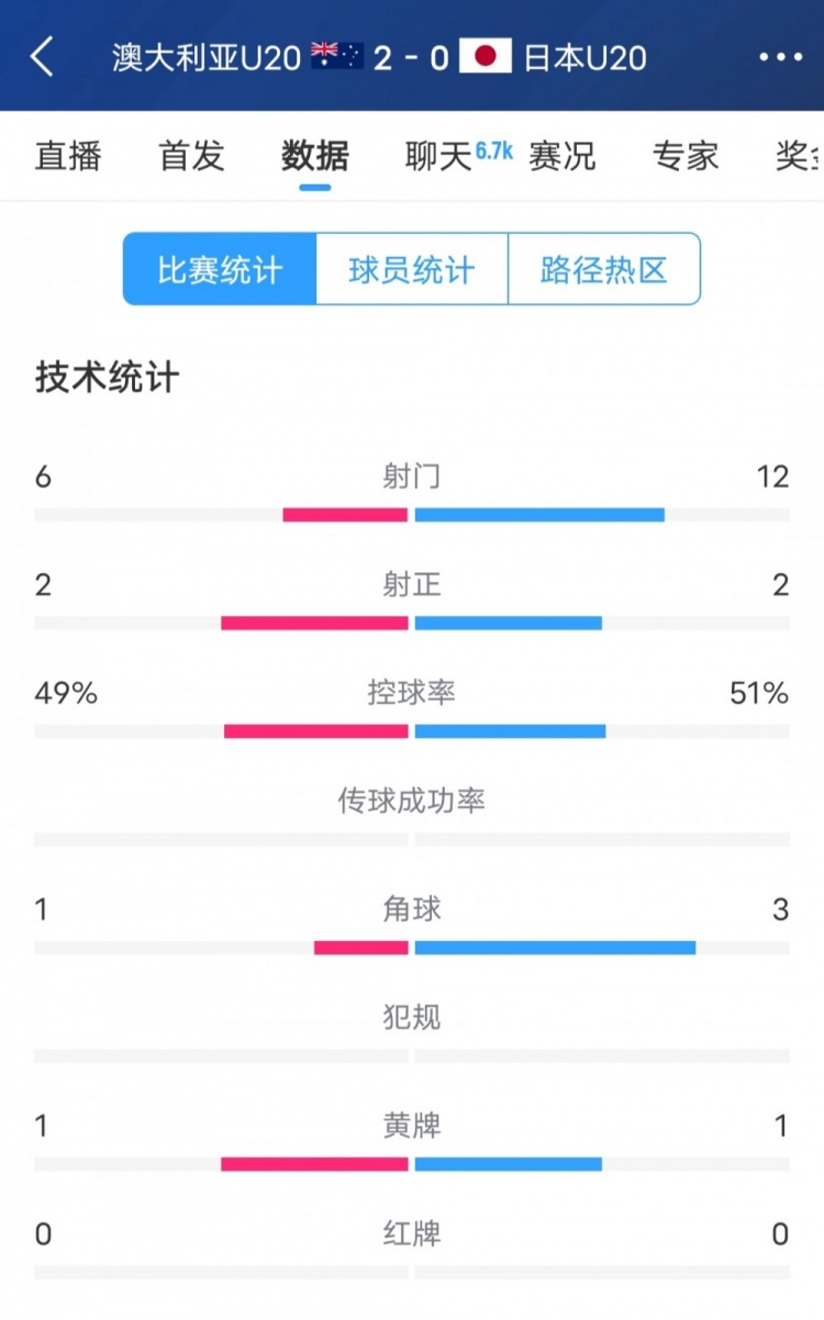 澳洲vs日本全場數(shù)據(jù)：日本隊射門次數(shù)兩倍于澳洲，但僅2次射正