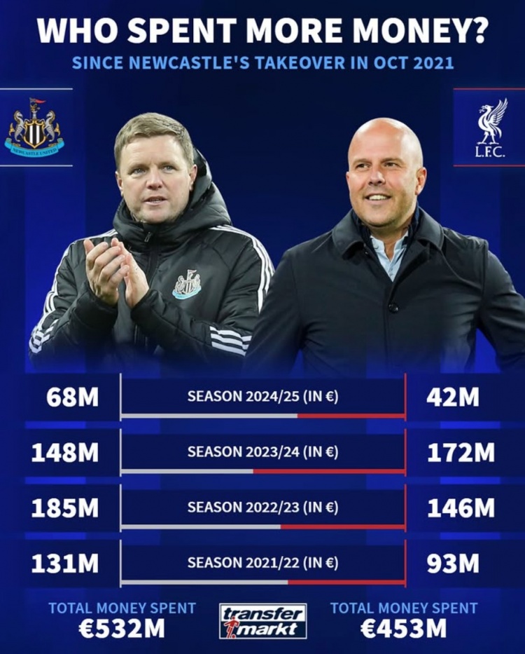 紐卡被沙特收購(gòu)后4年共投資5.32億歐元，同期利物浦4.53億歐