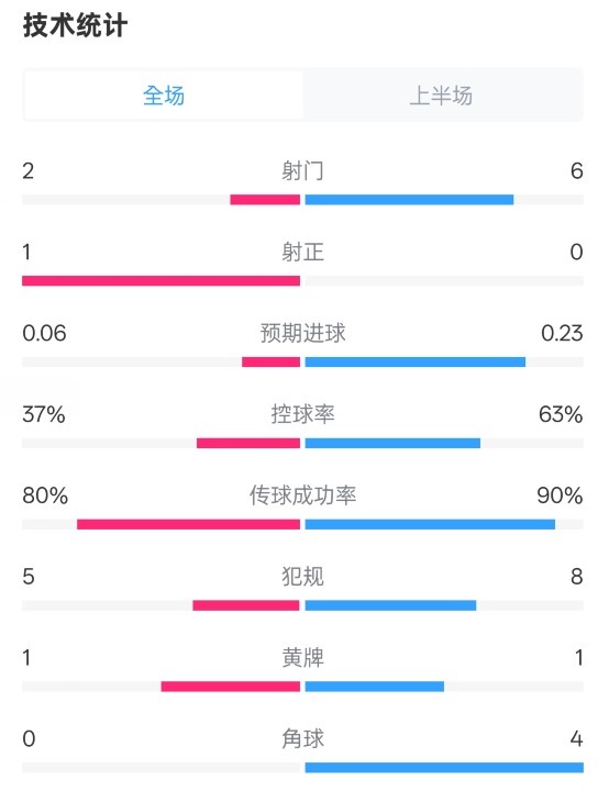 森林半場(chǎng)0-0阿森納數(shù)據(jù)：射門(mén)2-6，射正1-0，控球率37%-63%