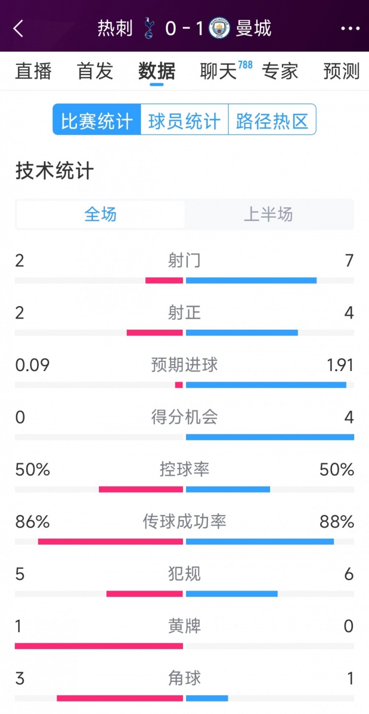 曼城vs熱刺半場數(shù)據(jù)：射門7-2，射正4-2，得分機(jī)會4-0