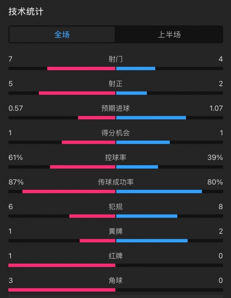 曼聯(lián)vs伊鎮(zhèn)半場數(shù)據(jù)：射門7-4，射正5-2，控球率61%-39%，角球3-0