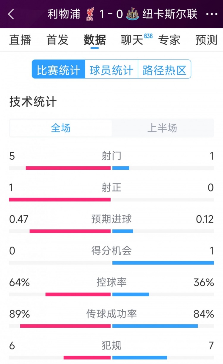 利物浦vs紐卡半場數(shù)據(jù)：射門5-1，射正1-0，得分機(jī)會0-1