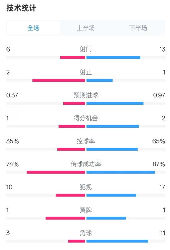 森林0-0阿森納全場(chǎng)數(shù)據(jù)：射門6-13，射正2-1，控球率35%-65%