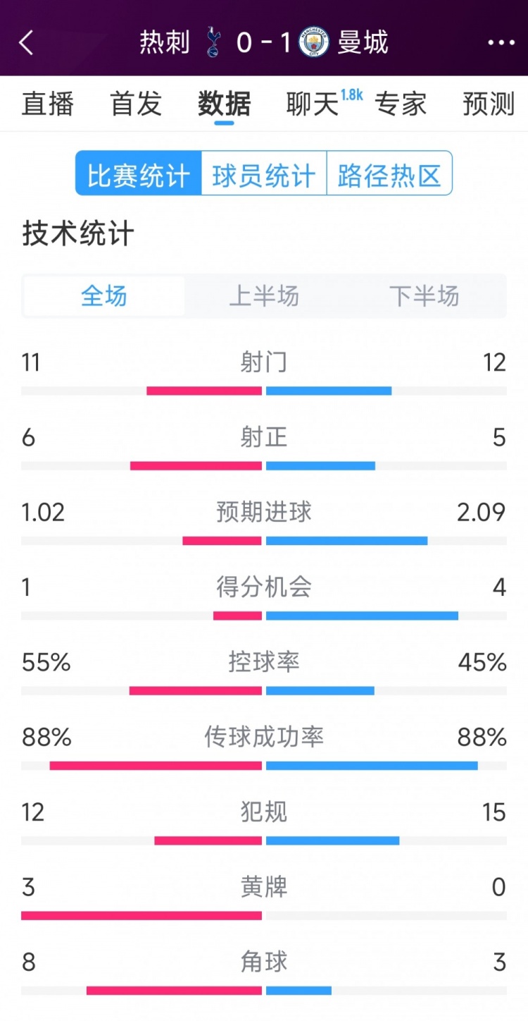 曼城1-0熱刺全場數(shù)據(jù)：射門12-11，射正5-6，得分機會4-2