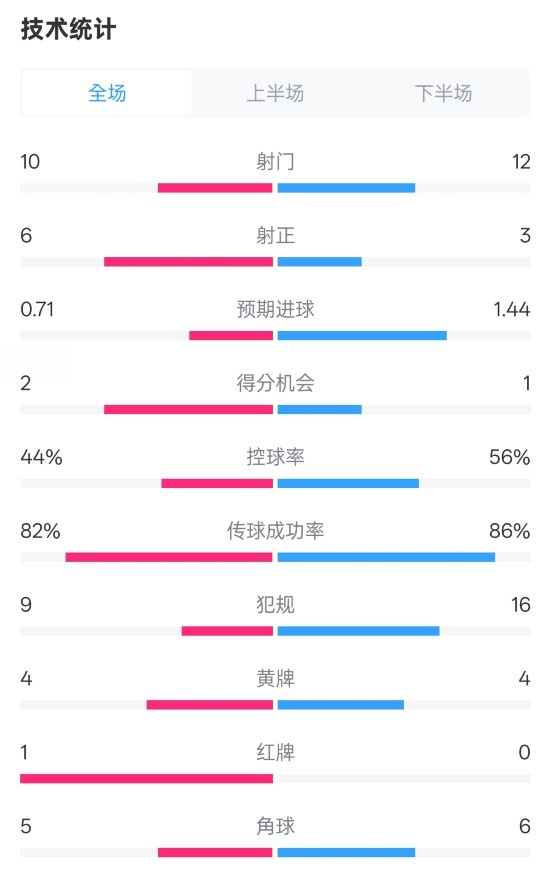 曼聯(lián)3-2伊鎮(zhèn)數(shù)據(jù)：射門10-12，射正6-3，控球率44%-56%，紅牌1-0