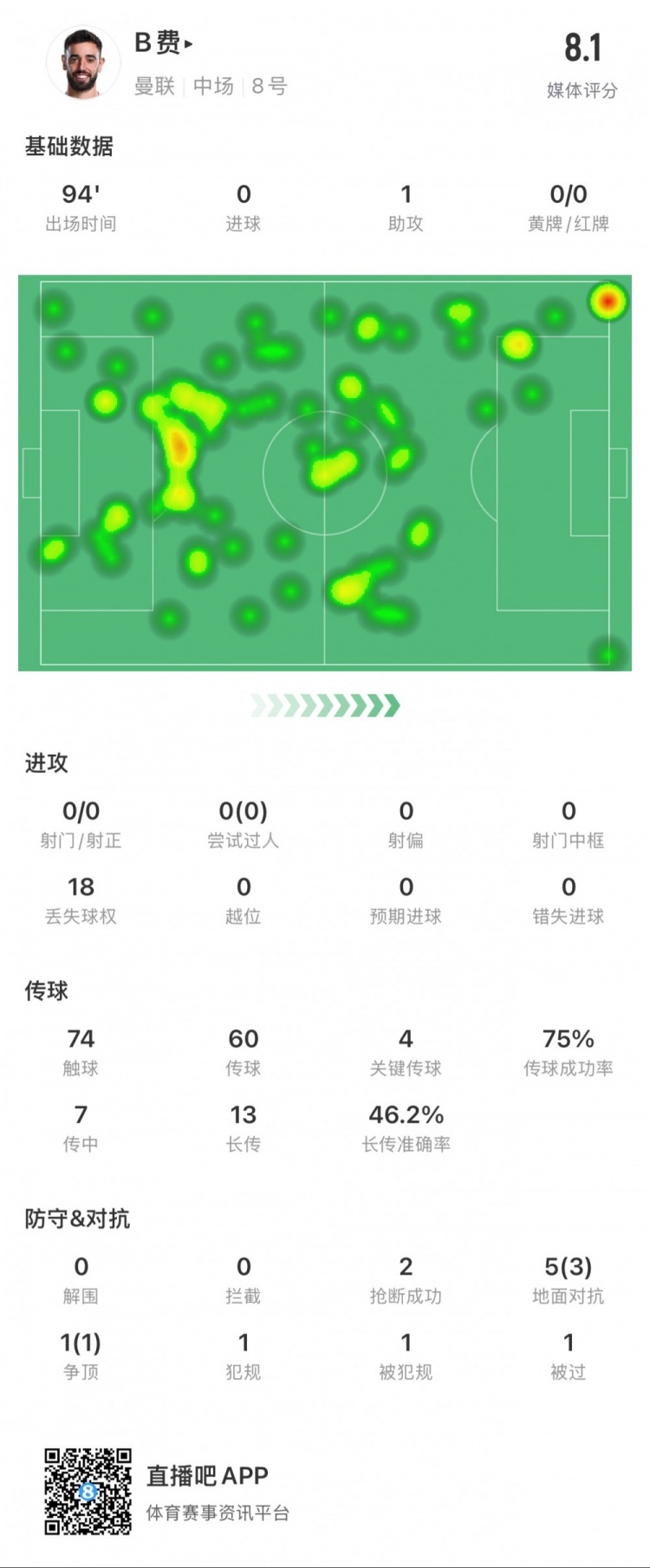 B費本場數(shù)據(jù)：1次助攻，4次關(guān)鍵傳球，14次長傳成功7次