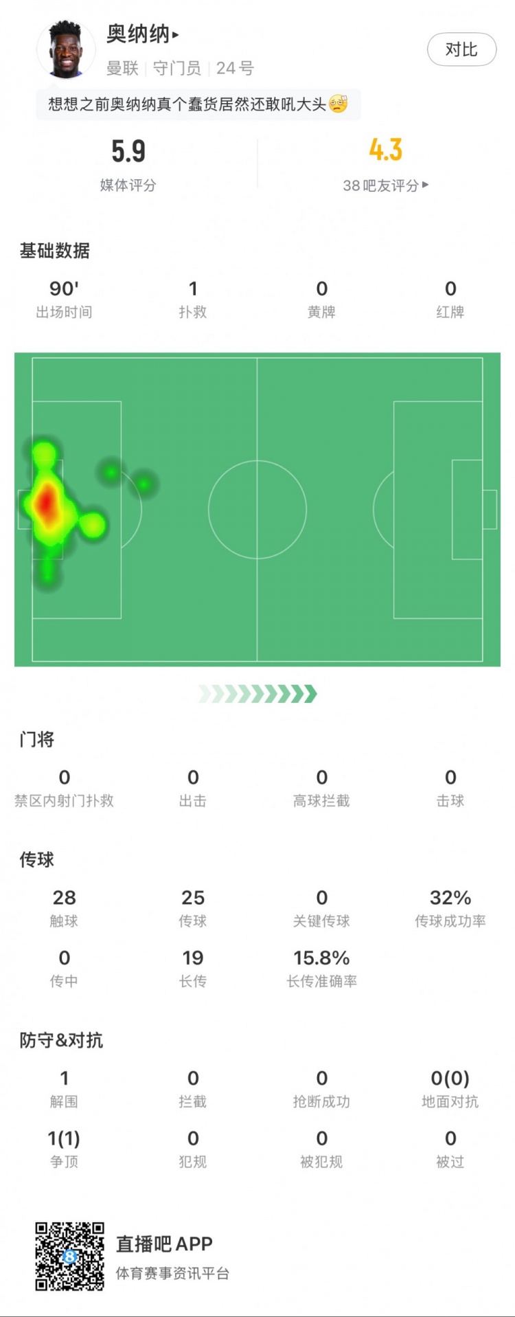 奧納納本場數(shù)據(jù)：1次撲救，19次長傳3次成功，只獲評5.9分