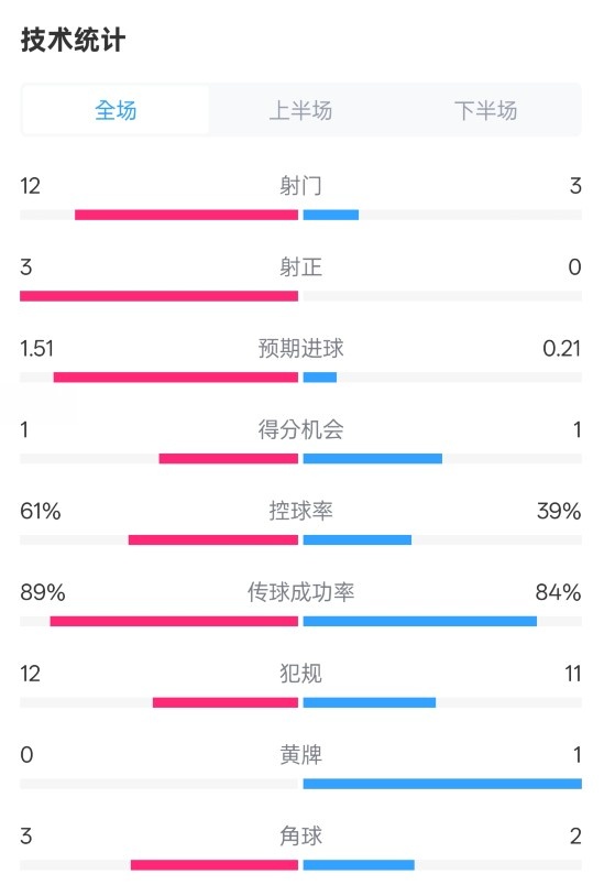 利物浦2-0紐卡全場數(shù)據(jù)：射門12-3，射正3-0，控球率61%-39%