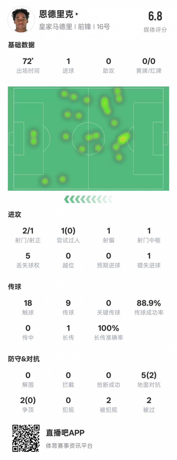 恩德里克本場數(shù)據(jù)：1進球1中框1錯失進球機會，評分6.8