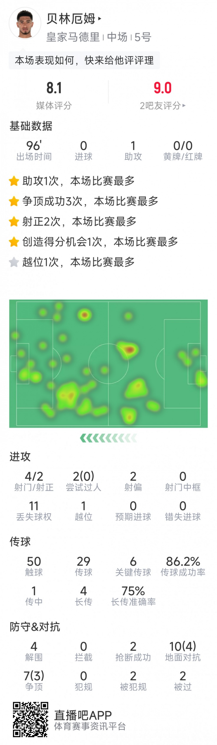 貝林厄姆本場數(shù)據(jù)：1次助攻，6次關(guān)鍵傳球，4射2正