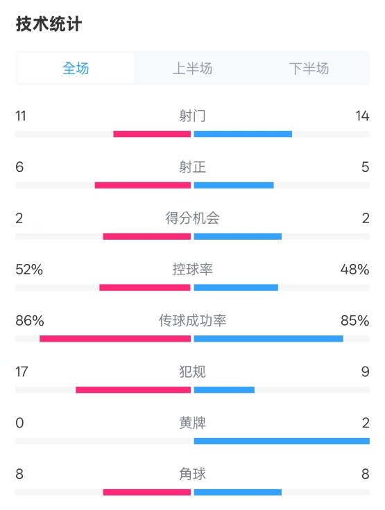 皇社0-1皇馬數(shù)據(jù)：射門11-14，射正6-5，控球率52%-48%，犯規(guī)17-9