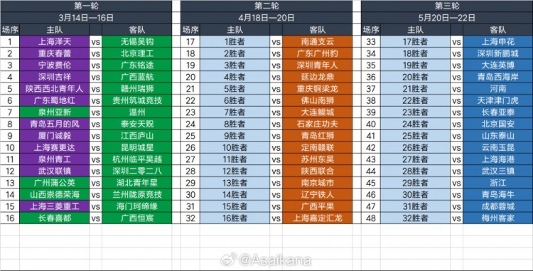 2025足協(xié)杯第一輪、第二輪、第三輪對陣抽簽結(jié)果 ???