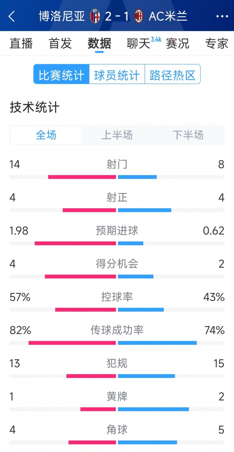 AC米蘭1-2博洛尼亞全場(chǎng)數(shù)據(jù)：射門(mén)8-14，射正4-4，得分機(jī)會(huì)2-4