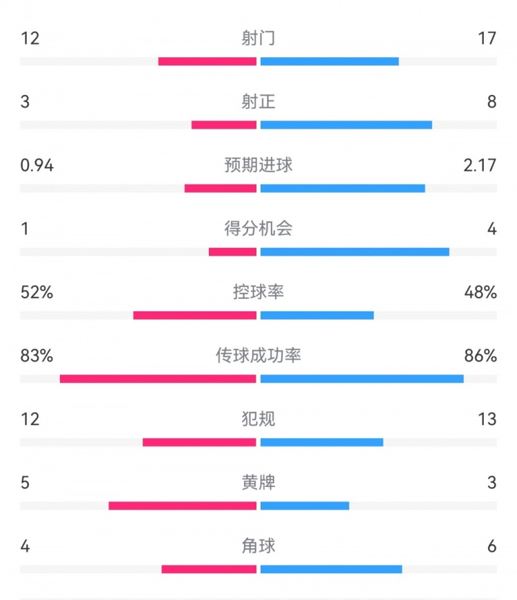 拜仁3-1斯圖加特?cái)?shù)據(jù)：射門17-13，射正8-3，得分機(jī)會(huì)4-1