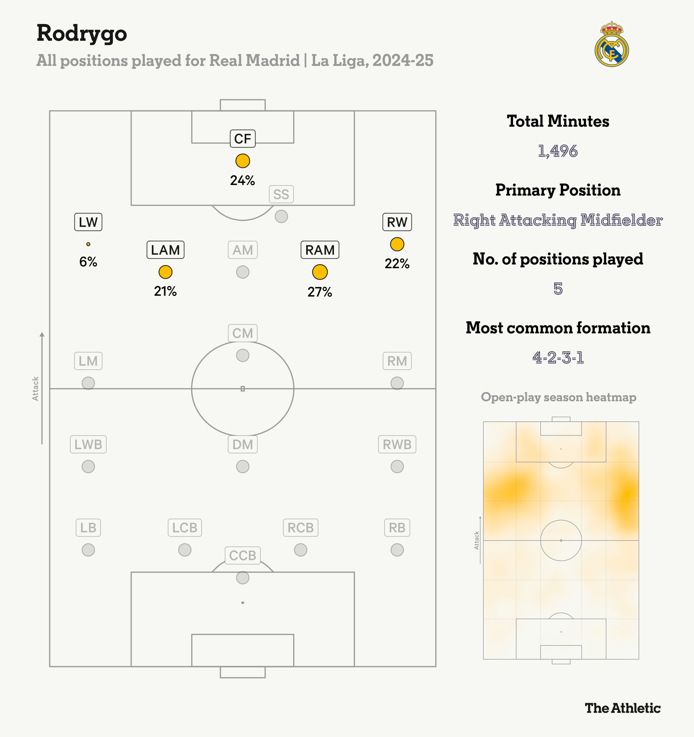 羅德里戈本賽季在皇馬踢過五個位置，居右的進攻型中場踢的最多