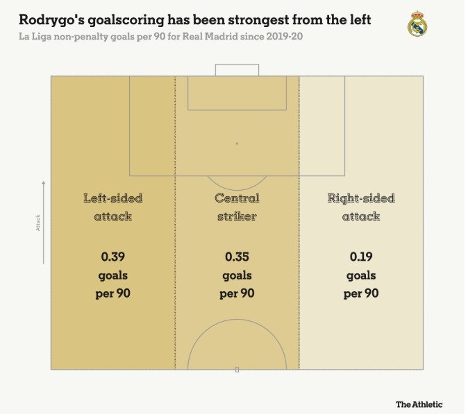 羅德里戈每90分鐘在左路0.39球，中路0.35球，右路0.19球