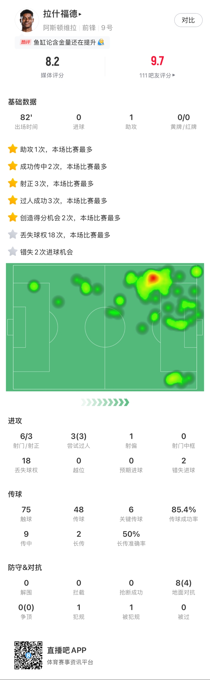 ?拉什福德邊路1v1瞬間啟動一步過，下底倒三角傳到空當形成射門