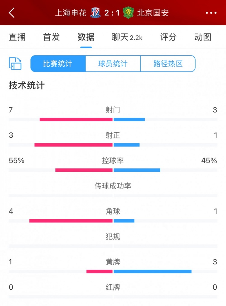 半場(chǎng)數(shù)據(jù)：申花主要數(shù)據(jù)均領(lǐng)先國(guó)安，射門7比3、射正3比1占優(yōu)